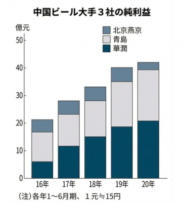 ▲중국 3대 맥주회사 순이익 추이
(상반기 기준)

출처 : 니혼게이자이신문
