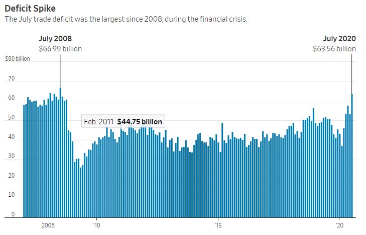 ▲2008년 1월~2020년 7월 미국 무역 적자 추이. 2020년 7월 적자 규모 635억6000만 달러. 2008년 7월(669억9000만 달러) 이후 최대치. 출처 월스트리트저널(WSJ)