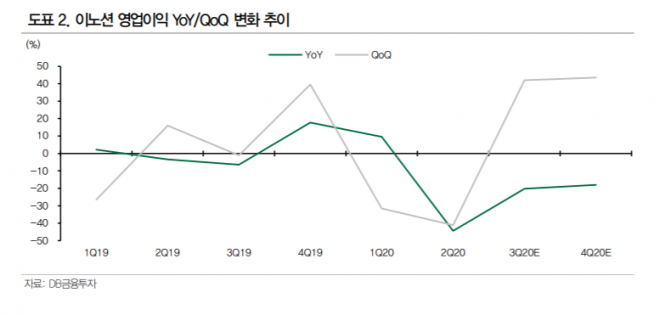 ▲이노션 영업이익 변화 추이. (자료제공=DB금융투자 )