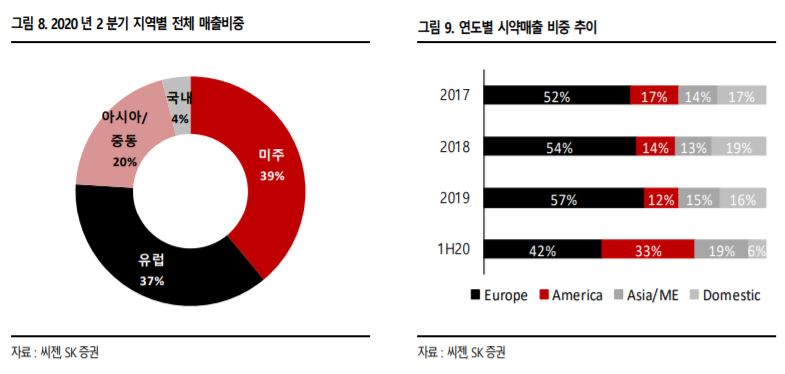 ▲씨젠의 2020년 2분기 지역별 전체 매출 비중 및 연도별 시약 매출 비중 추이. (자료제공=SK증권)
