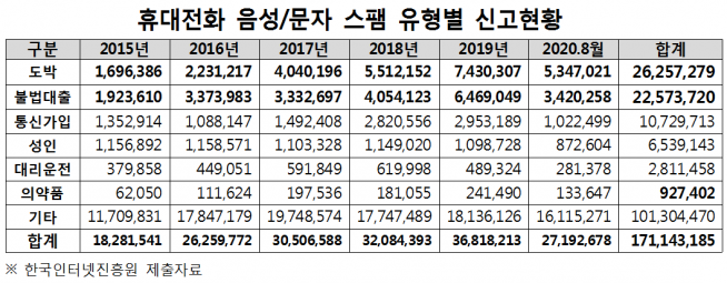 ▲휴대전화 스팸 유형별 신고현황 (김상희 의원실 제공)