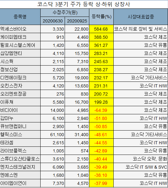 ▲코스닥 3분기 주가 등락 상·하위 상장사. (자료제공=에프앤가이드)