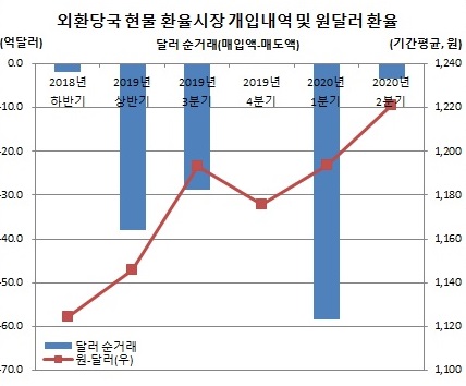 (한국은행, 이투데이 정리)