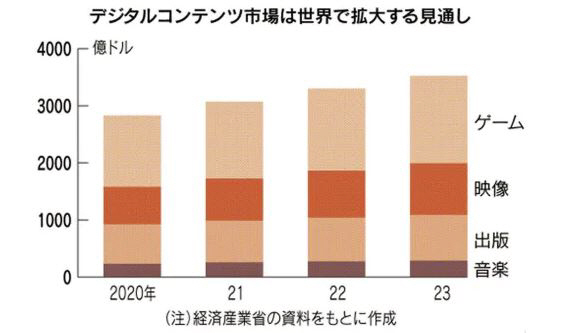 ▲글로벌 디지털 콘텐츠 시장 전망. 단위 10억 달러. 위에서부터 게임/영상/출판/음악. 출처 니혼게이자이신문
