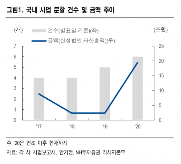 ▲국내 사업 분할 건수 및 금액 추이. (자료제공=NH투자증권)