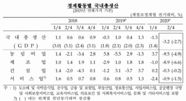 ▲실질 국내총생산(GDP) (자료제공=한국은행)