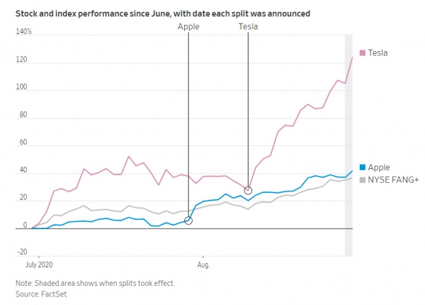 ▲6월 이후 애플과 테슬라 주가 상승률 추이. 단위 %. 분홍색:테슬라(124.4%)/파란색:애플(41.6%)/회색:NYSE FANG+ 지수(36.5%). 출처 WSJ

