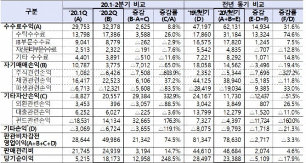 ▲증권회사 주요 항목별 손익(단위: 억 원, 자료제공=금융감독원)