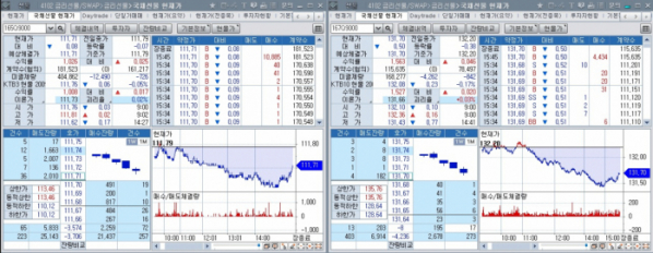 ▲국채선물 장중 흐름. 왼쪽은 3년 선물 오른쪽은 10년 선물 (체크)