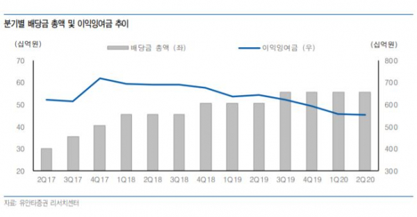 ▲분기별 배당금 총액 및 이익잉여금 추이. (자료제공=유안타증권)