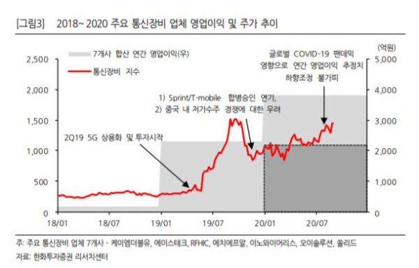 ▲2018~2020 주요 통신장비 업체 영업이익 및 주가 추이. (자료제공=한화투자증권)