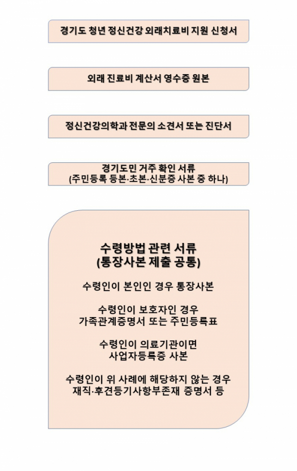 ▲경기도 청년 마인드케어 정책을 지원받기 위해 구비해야 할 서류다. 