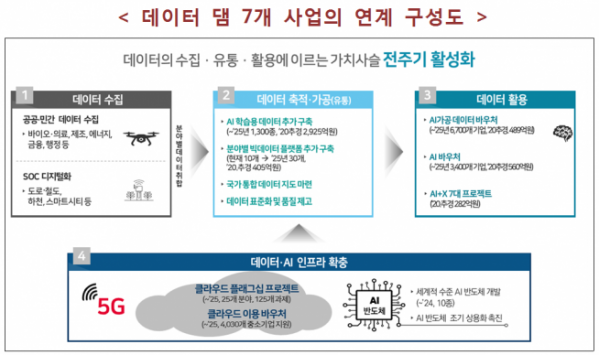 ▲데이터댐 7대사업연계 구성도 (과기정통부 제공)