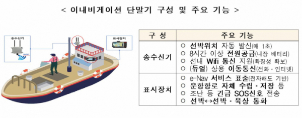 ▲이내비게이션 단말기 및 주요 기능 (해양수산부)