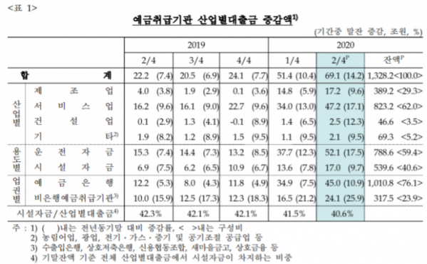 ▲예금취급기관 산업별 대출금 증감액 현황 (자료제공=한국은행)