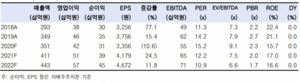 ▲이녹스첨단소재 실적 현황 및 전망치. (자료제공=한국투자증권)