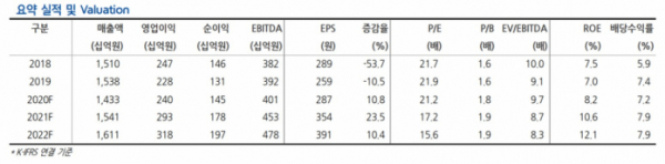 ▲쌍용양회 실적 및 실적 전망치. (자료제공=현대차증권)