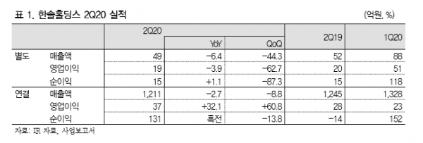 ▲한솔홀딩스 2분기 실적. (자료제공=IBK투자증권)