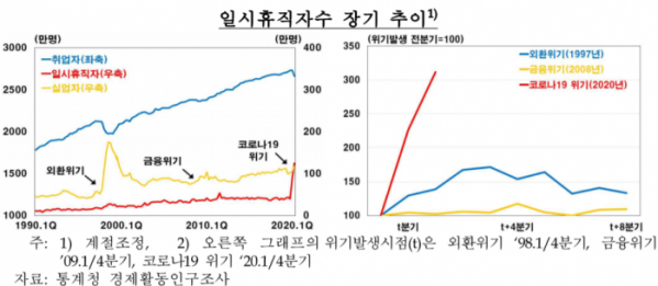 ▲일시휴직자수 장기 추이 (자료제공=한국은행)