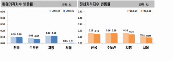 (자료 제공=한국감정원)