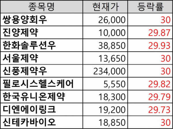 ▲3일 상한가 종목들. (자료=한국거래소)