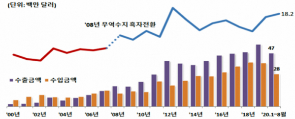 ▲연도별 아이스크림 수출입 현황. (자료=관세청)