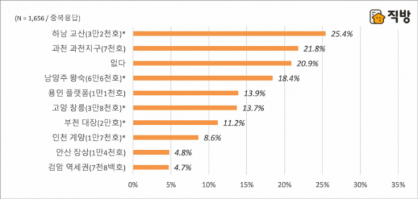 ▲3기 신도시급 청약 의사 선호 지역 (제공=직방)