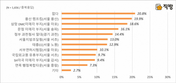 ▲8.4 공급대책 추가 지역 중 청약 선호 지역 (제공=직방)