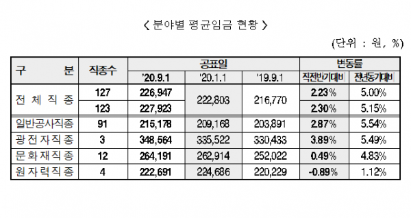 ▲2020년 5월 기준 건설업 임금실태 조사 결과. (자료 제공=대한건설협회)