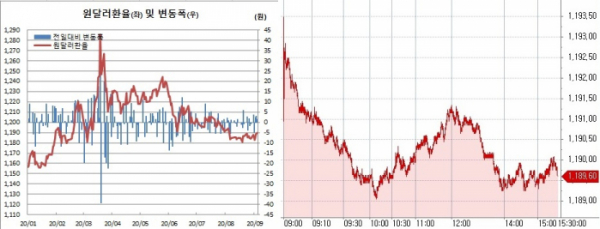 ▲오른쪽은 원달러 환율 장중 흐름 (한국은행, 체크)
