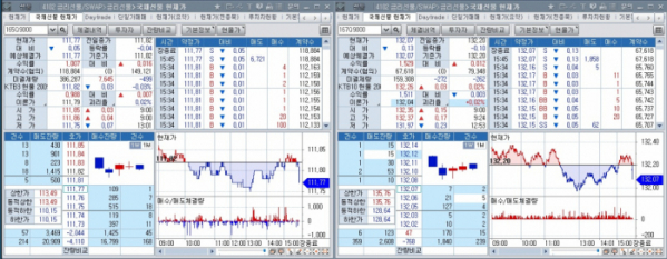 ▲국채선물 장중 흐름. 왼쪽은 3년 선물 오른쪽은 10년 선물 (체크)