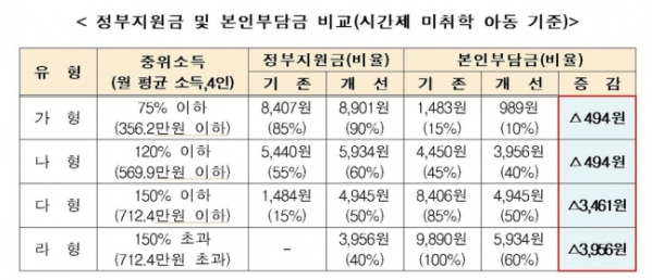 ▲아이돌봄 서비스 지원 확대 내용. (자료제공=여성가족부)