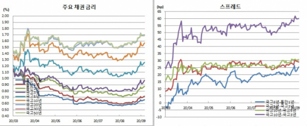 (금융투자협회)