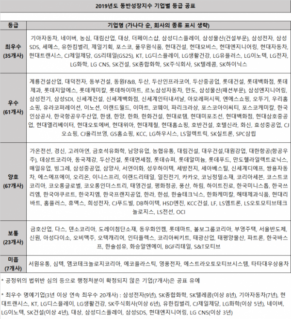 ▲2019년도 동반성장지수 기업별 등급 공표.  (출처=동반성장위원회)