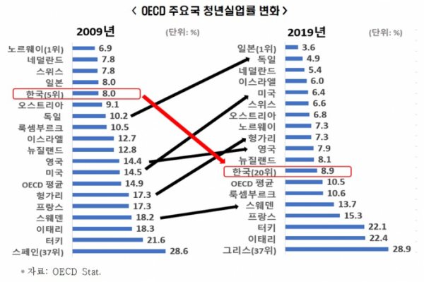 ▲OECD 37개국 중 한국의 청년실업률 순위가 2009년부터 2019년 사이 5위에서 20위로 15계단 떨어졌다. (출처=한경연)