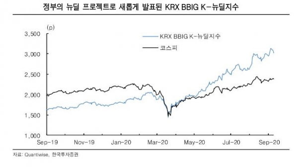 ▲KRX BBIG K-뉴딜지수 

 (자료= 한국투자증권)