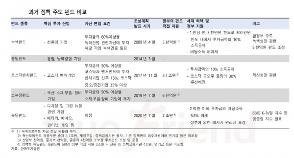 ▲과거정책주도펀드 비교 

 (자료=한국투자증권)