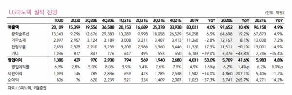 ▲LG이노텍 실적 전망. (자료제공=키움증권)