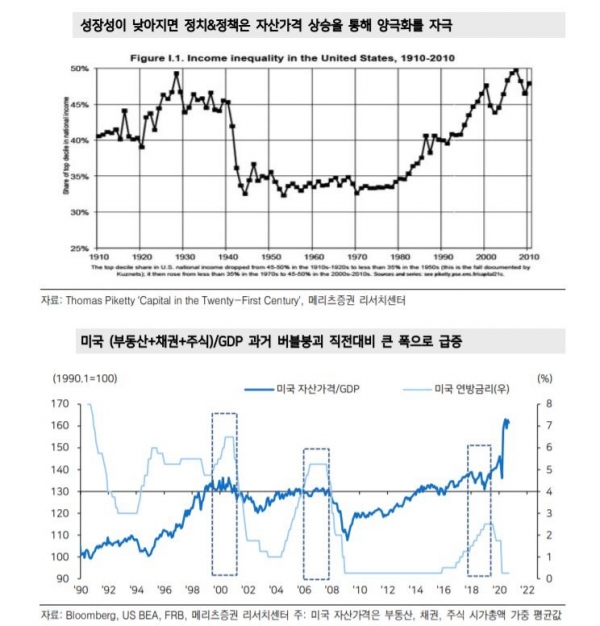 ▲성장성이 낮아지면 정치&amp;정책은 자산가격 상승을 통해 양극화를 자극 

 (자료=메리츠증권)