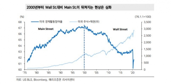 ▲2000년부터 Wall St.대비 Main St.이 뒤쳐지는 현상은 심화
 (자료=메리츠증권)