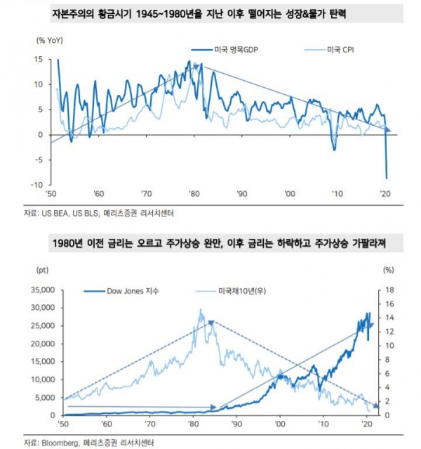 ▲1980년 이전 금리는 오르고 주가상승 완만, 이후 금리는 하락하고 주가상승 가팔라져  (자료=메리츠증권)