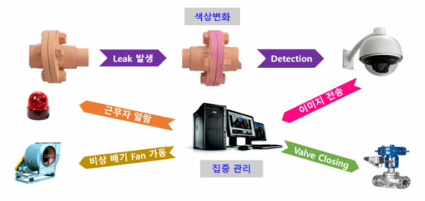 ▲화학물질 누출 조기감지 기술 개념도. (삼성물산)