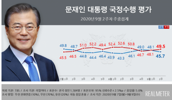 ▲10일 리얼미터가 공개한 여론조사에 따르면 문재인 대통령 국정수행 평가에 긍정적이란 응답이 45.7%를 기록했다. (제공=리얼미터)