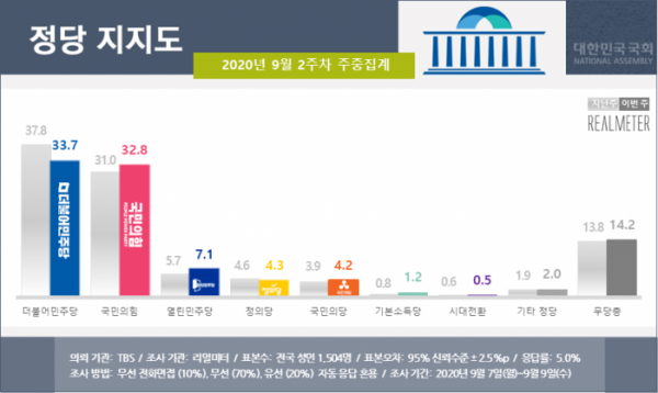 ▲10일 리얼미터가 공개한 여론조사 결과에 따르면 더불어민주당과 국민의힘의 정당 지지도 격차가 0.9%P까지 줄었다. (제공=리얼미터)