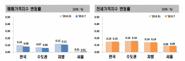 ▲전국 아파트 매매·전세가격지수 변동률.
 (자료 제공=한국감정원)