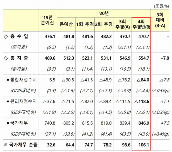 ▲4차 추경에 따른 재정수지와 국가채무 규모. (기획재정부)