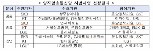 ▲각 분야별 양자암호통신망 시범사업 선정결과 (사진제공=과기정통부)