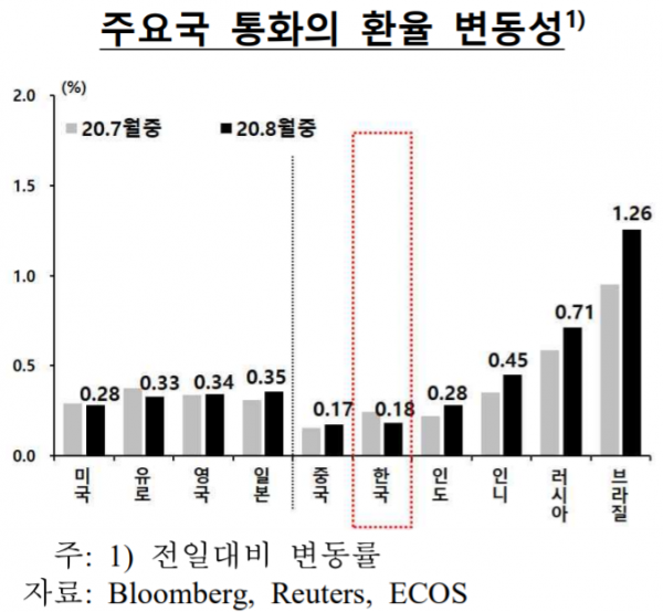 ▲주요국 통화 환율 변동성 현황 (자료제공=한국은행)