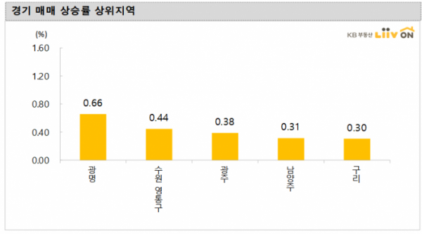 ▲경기 매매 상승률 상위 지역. (자료제공=KB부동산)