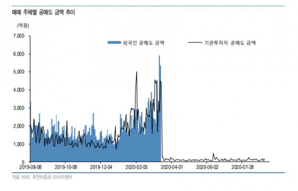 ▲매매 주체별 공매도 금액 추이 
 (자료=유안타증권)